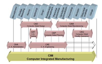 Подручје примене CAD, CAM, CAP, CAE, CIM, CAA и CAT система